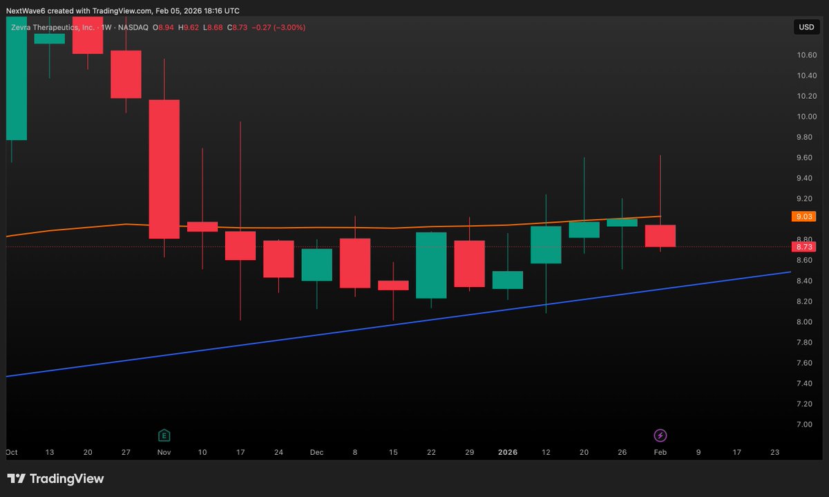 NextWaveTrade's tweet image. 2 observations on the $ZVRA chart:

1) Price has been rejecting the 50 Week MA since mid November

2) Price has been bouncing between the 50 and 200 Day MAs for a few weeks now

Do you think this is bullish for $ZVRA 🤔?