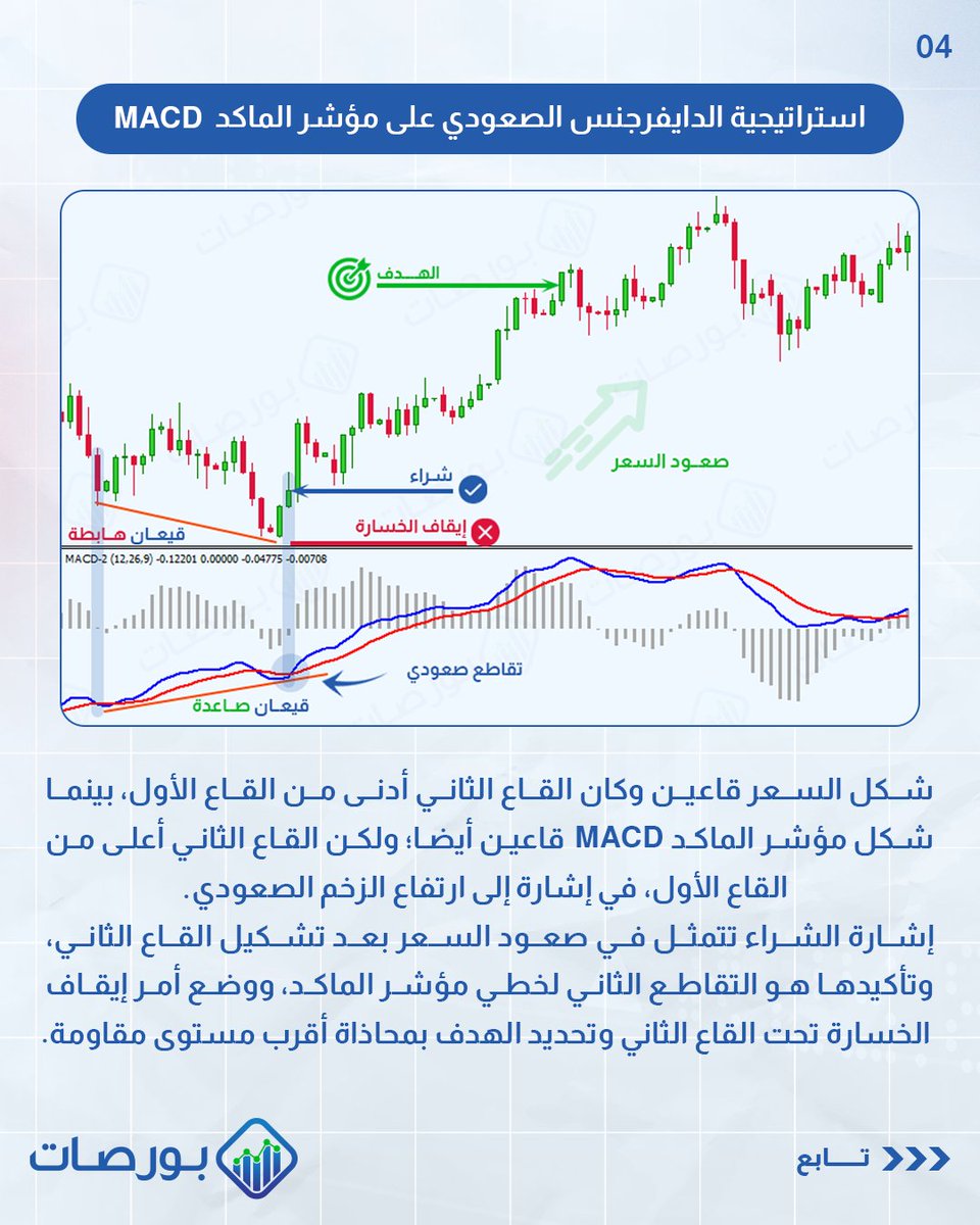 borsaat's tweet photo. يعتبر "الدايفرجنس" من أشهر وأقوى إشارات التداول التي تظهر على مؤشرات الزخم، ويتميز بسهولة اكتشافه، ونسبة نجاحه العالية، وانخفاض نسبة المخاطرة عند التداول عليه.

ورغم ذلك، من الصعب الاعتماد على الدايفرجنس وحده كإشارة للدخول في الصفقات، إذ ينبغي ظهور إشارات وتأكيدات إضافية أخرى تؤكد الانعكاس، سواء من حركة السعر، أو من الشموع اليابانية، أو من المؤشر نفسه.

إذا كانت لك تجارب مع الدايفرجنس، اكتبها لنا في التعليقات...                           #الدايفرجنس
#المؤشرات_الفنية
#تعلم_التحليل_الفني
#تعلم_التداول
#بورصات