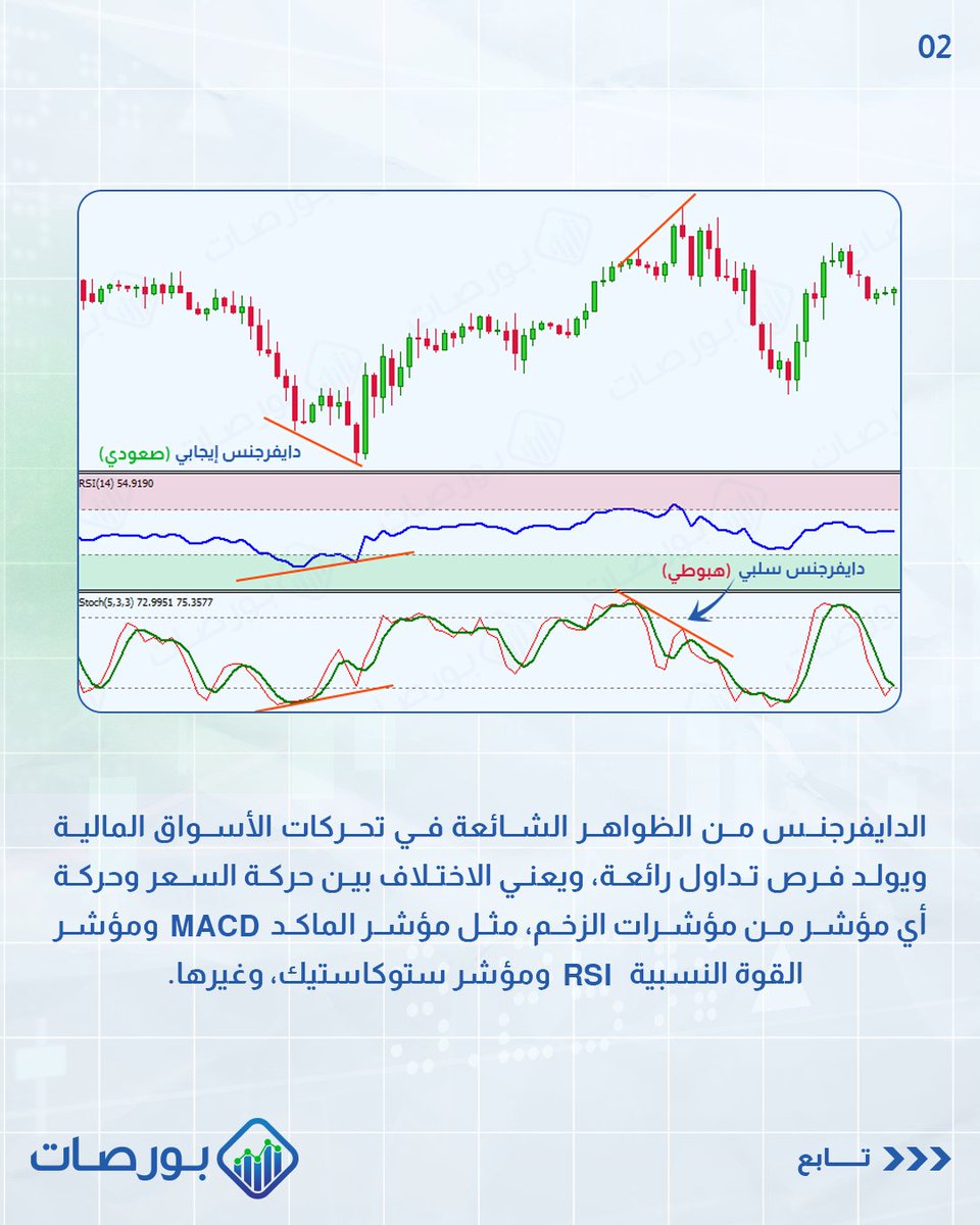 borsaat's tweet photo. يعتبر "الدايفرجنس" من أشهر وأقوى إشارات التداول التي تظهر على مؤشرات الزخم، ويتميز بسهولة اكتشافه، ونسبة نجاحه العالية، وانخفاض نسبة المخاطرة عند التداول عليه.

ورغم ذلك، من الصعب الاعتماد على الدايفرجنس وحده كإشارة للدخول في الصفقات، إذ ينبغي ظهور إشارات وتأكيدات إضافية أخرى تؤكد الانعكاس، سواء من حركة السعر، أو من الشموع اليابانية، أو من المؤشر نفسه.

إذا كانت لك تجارب مع الدايفرجنس، اكتبها لنا في التعليقات...                           #الدايفرجنس
#المؤشرات_الفنية
#تعلم_التحليل_الفني
#تعلم_التداول
#بورصات
