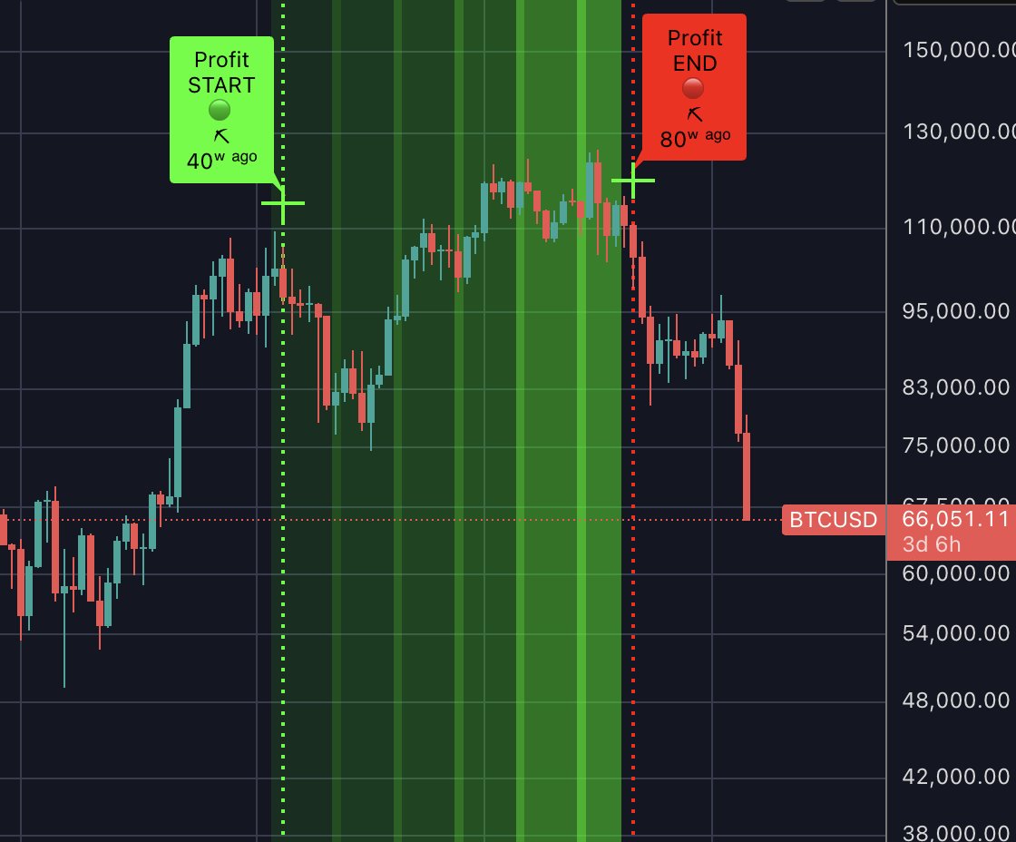 MihailLakov's tweet photo. @KevinSvenson_ @SODAxChicago Your profit taking indicator was spot on and I used it to cashout near the top. Thank you!  Why you started pivoting from this strategy right around the top is beyond me. https://t.co/mLC6VICKwd