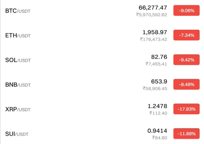 Bitcoin acumula una baja de 50% en 3 meses.

Es una "reserva de valor" rara.