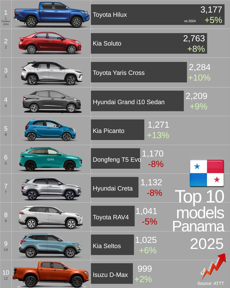 The new light vehicle sales increased by 11% in Panama last year ...
