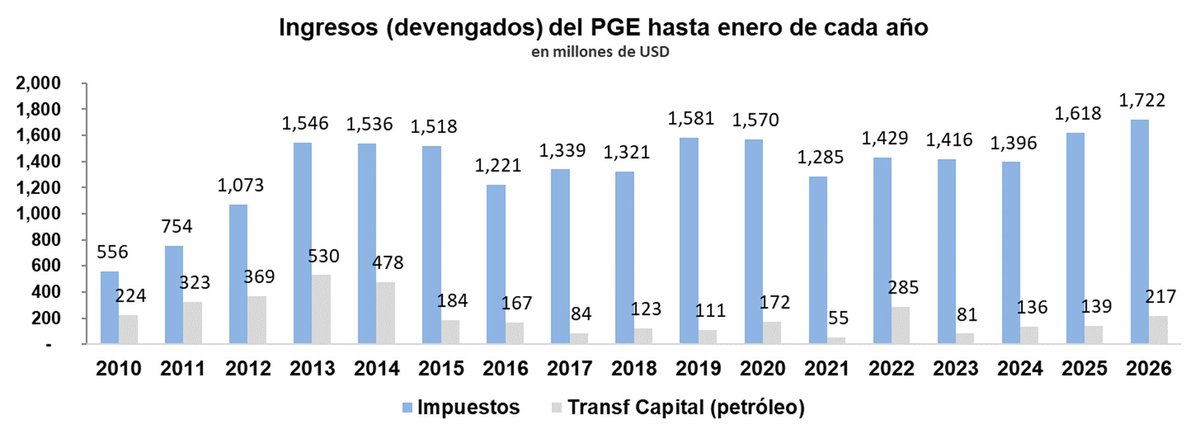 A pesar de alcanzar un precio de crudo más bajo en enero de 2026 frente al año anterior, los ingresos petroleros en el PGE son más altos, con seguridad por la eliminación del subsidio del diésel
Si logran mejorar la producción, mejoraría el aporte petrolero al PGE y a la economía