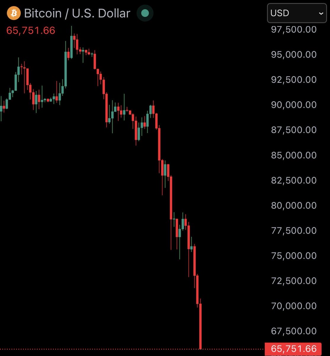 BitcoinJunkies's tweet photo. WE CAN GO TO $0 AND I AM STILL NOT SELLING https://t.co/fKNriXjwfT