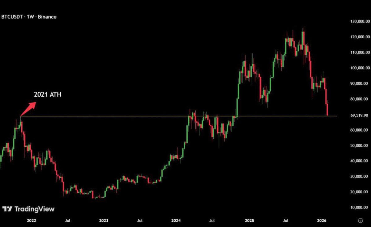 BTC erased the rally and revisited its 2021 ATH

#Crypto #CryptoNews #Alts #ALTSEASON #Bitcoin #Ethereum