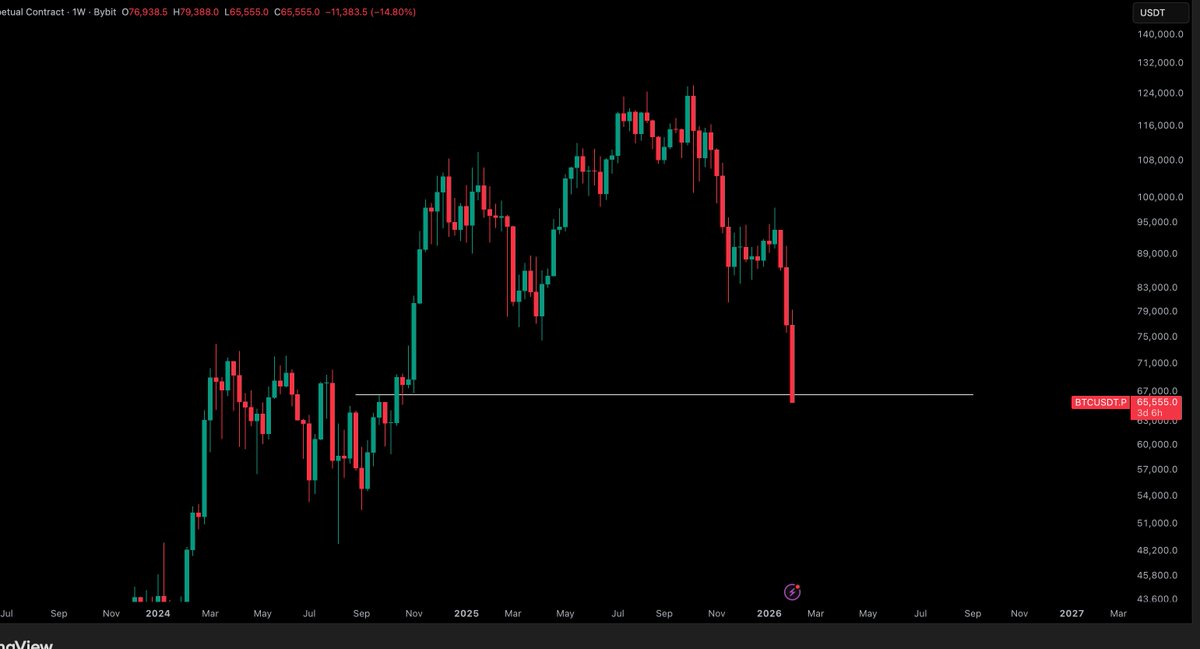 CryptoTony__'s tweet photo. $65,000 BITCOIN TAPPED https://t.co/mRjNiJLOpx