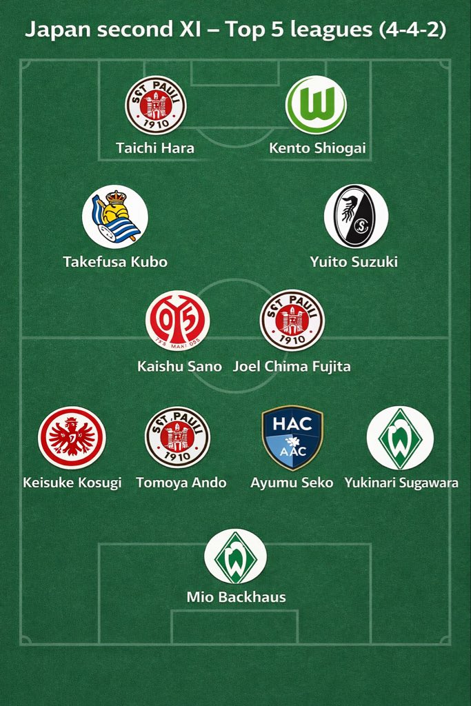 Japan 🇯🇵 can field two full lineups made up entirely of players from Europe’s top five leagues 🏴󠁧󠁢󠁥󠁮󠁧󠁿 🇪🇸 🇩🇪 🇮🇹🇫🇷, plus two reserves: Takuma Asano (Mallorca 🇪🇸) and Sota Kawasaki (Mainz 🇩🇪).

Here are the lineup visuals: