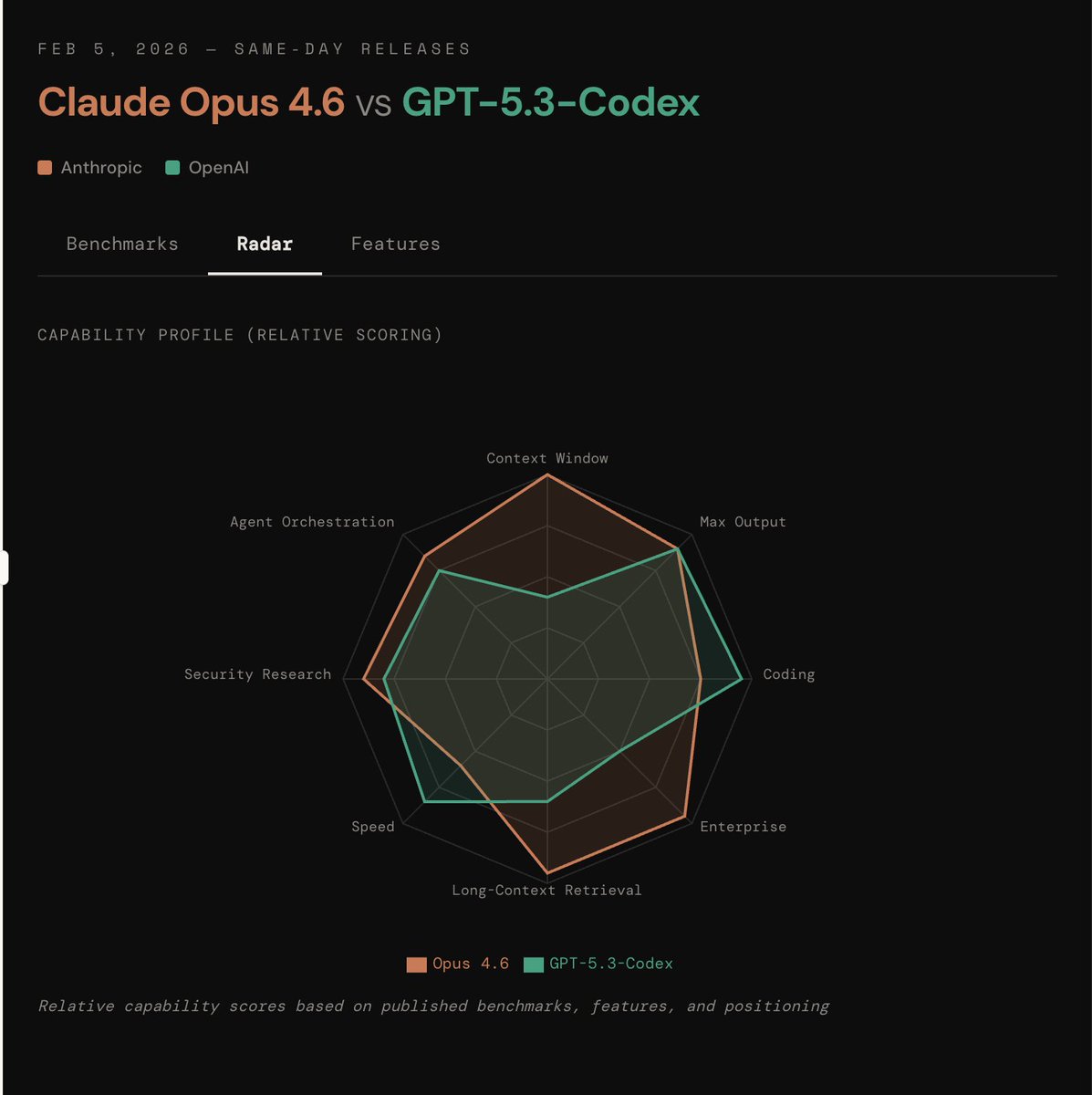 X에서 공유된 Codex 5.3 vs Opus 4.6 비교 이미지