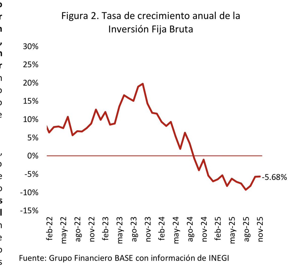 Urge inversión en México 🇲🇽 

A tasa anual, la inversión fija bruta mostró una caída de 5.68% en noviembre, sumando 15 meses consecutivos de caídas. 

Este es el mayor número de caídas al hilo desde el periodo entre noviembre del 2018 y febrero del 2021, cuando la inversión se