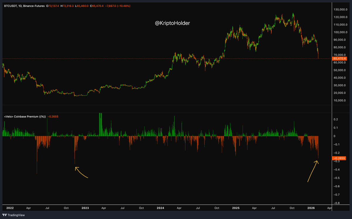 kriptoholder's tweet image. ⚡️Coinbase premium  #bitcoin

In the last quarter of 2022 (particularly in November, coinciding with the FTX crash), the data appears to have fallen to approximately the -0.30 to -0.40 range. The current data is at -0.2655, which is one of the deepest negative premiums seen since