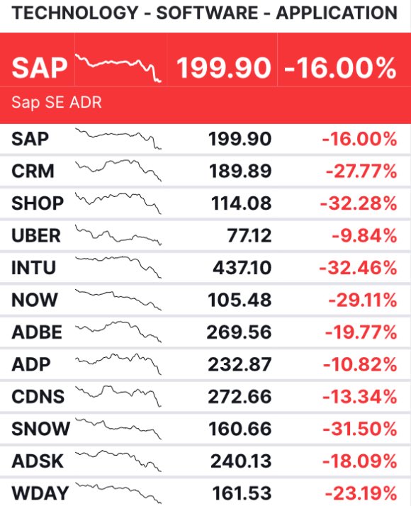 The SaaS carnage is confusing for this simple premise:

If AI is going to commoditize all of SaaS, then why isn’t the market rotating heavily into Semis and Hyperscalers?

If Anthropic were to destroy $CRM and $NOW, I’d imagine we need tons of compute. More than we can fathom if