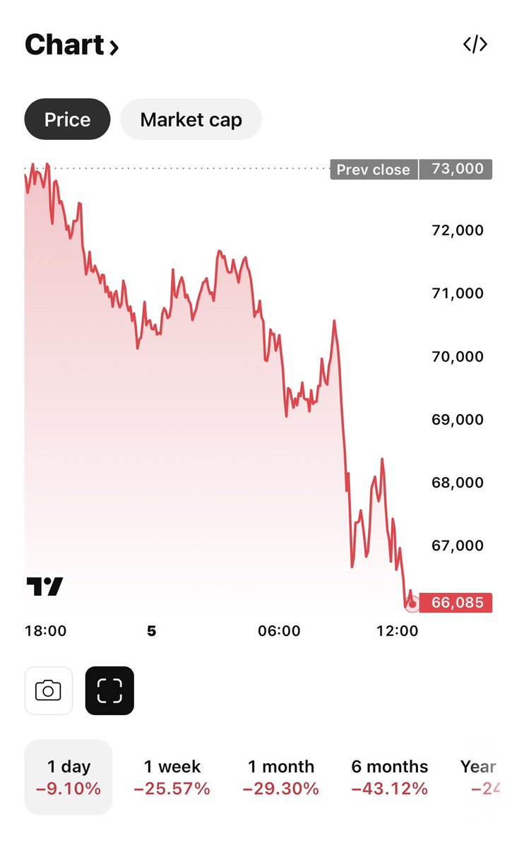 HowNot_To_Trade's tweet image. #Bitcoin 66,000 
Would use extreme caution even at these levels. Technically, it can all disappear in a microsecond.