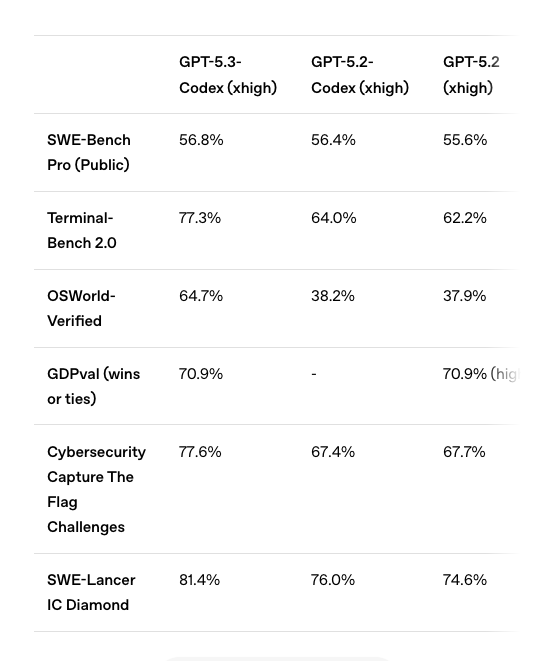 GPT-5.3-Codex and Opus 4.6.
Two frontier coding models in one day.

Opus 4.6 clearly excels in some areas. 
GPT-5.3-Codex in others.

Will use both extensively.

P.S. it *is* comical how each lab avoids reporting benchmarks it knows the other is strong in.