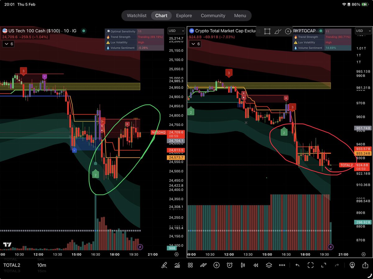 Nikos_Np1910's tweet image. ‼️The real risk in crypto is structural‼️

Another US session where Nasdaq and crypto sold off on weak macro prints (JOLTs &amp;amp; Jobless Claims).
Nasdaq attempted a rebound, and crypto did not follow.

That divergence is  microstructure-driven.

Crypto failed to participate in the…