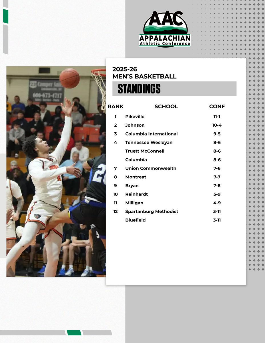 AACsports's tweet photo. 𝑫𝒐𝒘𝒏 𝒕𝒉𝒆 𝒔𝒕𝒓𝒆𝒕𝒄𝒉...

With a little over 2 weeks left in the #AACWBB regular season, a lot is up for grabs

@UPIKEAthletics continues to hold the top spot, but places 4-9 are separated by 2-3 games

#NAIAMBB | #ProudToBeAAC | #TheRightWayToPlay https://t.co/kZzTZNNCAP