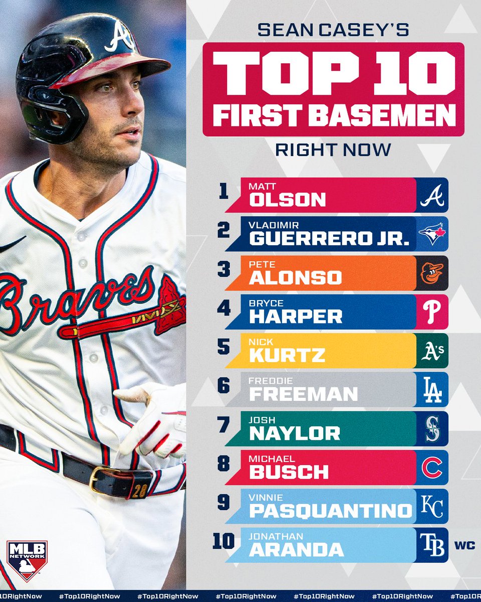 .<a href="/TheMayorsOffice/">Sean Casey</a> slots Matt Olson in at his top spot ⬇️