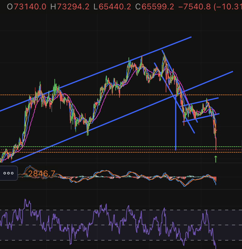 I saw this around November when it broke the channel. I saw the target as 63k and just thought, “Yeah, that’s not happening…” And here we are today, my first day at work as a fry cook :D