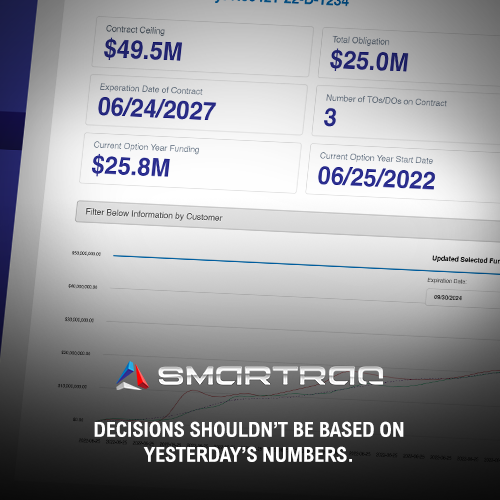 BoulevardLabs's tweet photo. Managing contracts isn’t static. SmarTraq automates data validation and intelligent forecasting so teams stay aligned as requirements and funding shift. Get insights that evolve with your data &amp; reduce risk over time.

🔗 Explore: https://t.co/H6SdgJoUdW

#BoulevardLabs #SmarTraq https://t.co/B6EqfseOEG