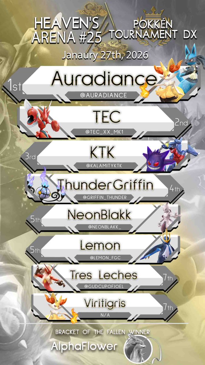 Before FrostyFaustings, Heaven's Arena had a STACKED tournament for #PokkenTournamentDX

Congrats to <a href="/Auradiance/">Auradiance</a> for winning HA#25!
Here's your top 8!

VOD: youtu.be/I1xPF3-Qy50?si…