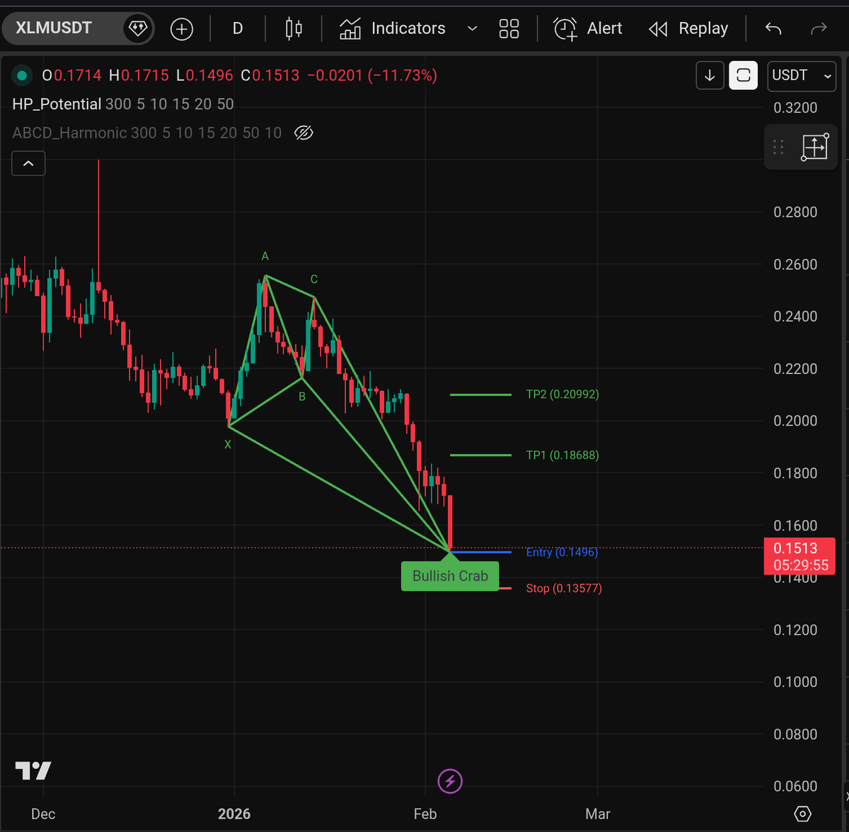 Morning_Starr6's tweet photo. The bullish Crab pattern detected by the "Harmonic Patterns with Potential Detection-Premium" indicator on #XLM
This Indicator: https://t.co/wZpiQXo1uL
#btc #eth #abcdpattern #harmonic https://t.co/p3zQnea97t