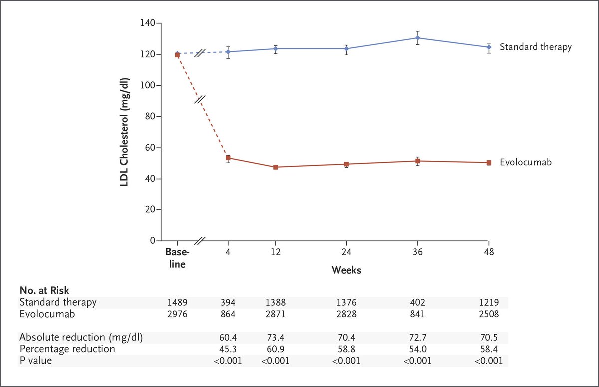 chrisintroy's tweet photo. @Biomaven I could imagine it helps. What do you think is going on with LDLc recovering while on drug for enlicitide? Does it level out at some point? Evo doesn't seem to exhibit as dramatic a recovery. https://t.co/5ka5iUrKcQ