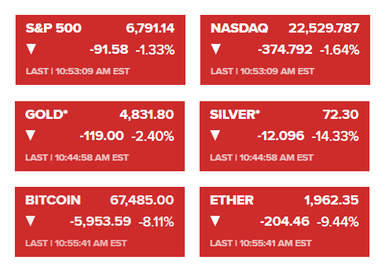 Everything is crashing. The real question is: where is the money going?

#crash #CryptoMarket #GOLD #Silver #Alts
