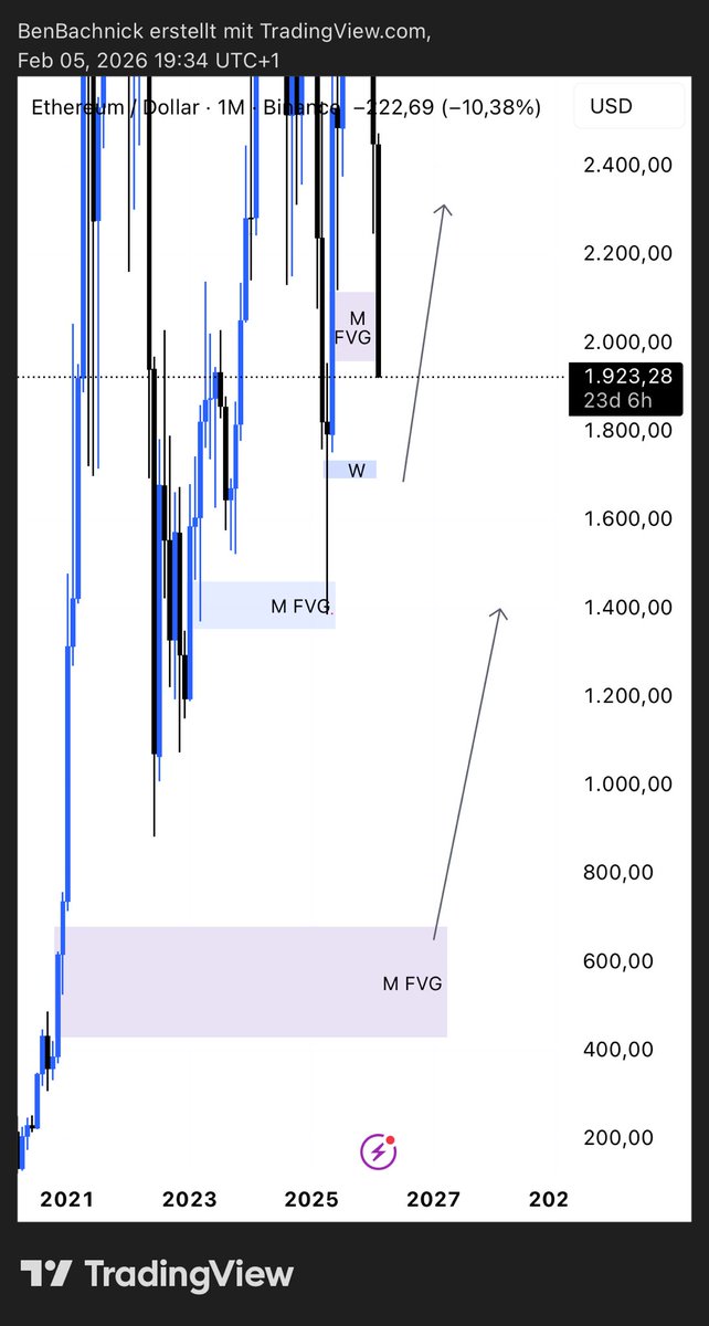 When $ETH dont hold 1700-1500 we make a lower low since 2022 lows and next valid area under this would be Monthly FVG at 700$