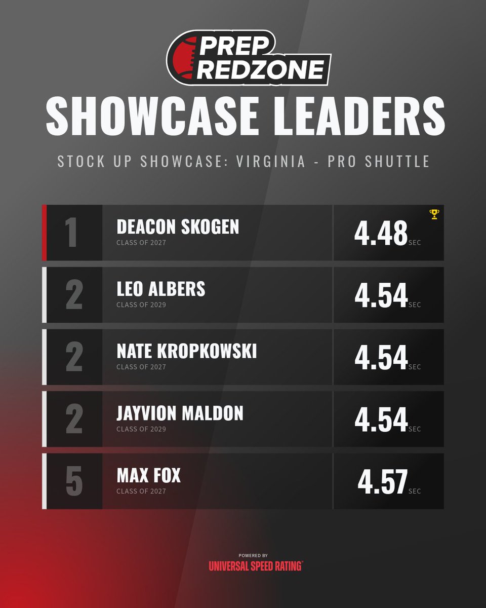 Prep Redzone Virginia tweet media