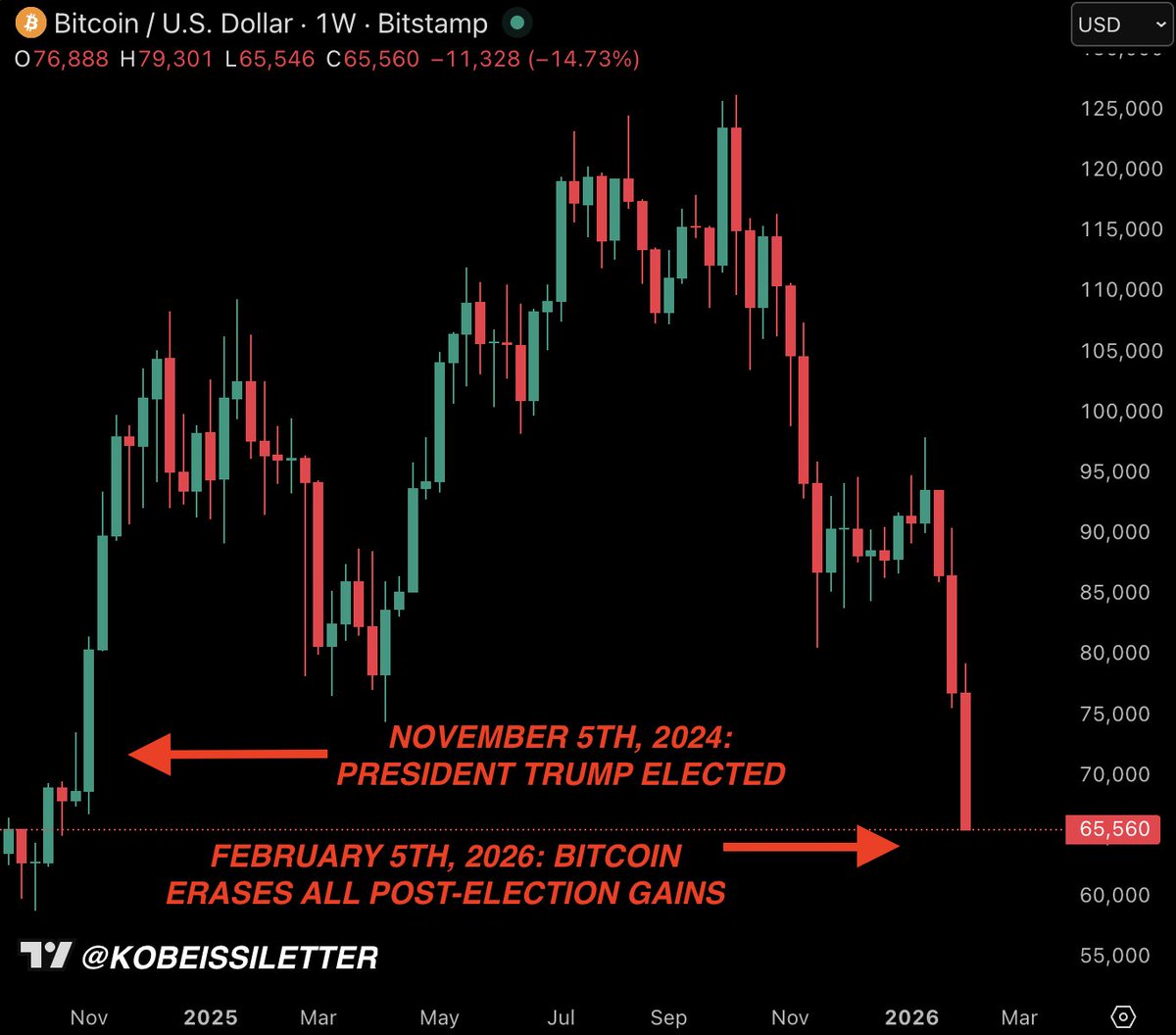 It's official:

Bitcoin has now erased all of its gains since President Trump was elected on November 5th, 2024.

Bitcoin is now down -6% since Trump's election.

Is this justified or are investors lost in the "noise?"
