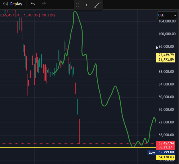 BTC almost there.  didnt get the push I though back then, but def go the drop. Down fast is usually better, but it is mericas coin now 😭