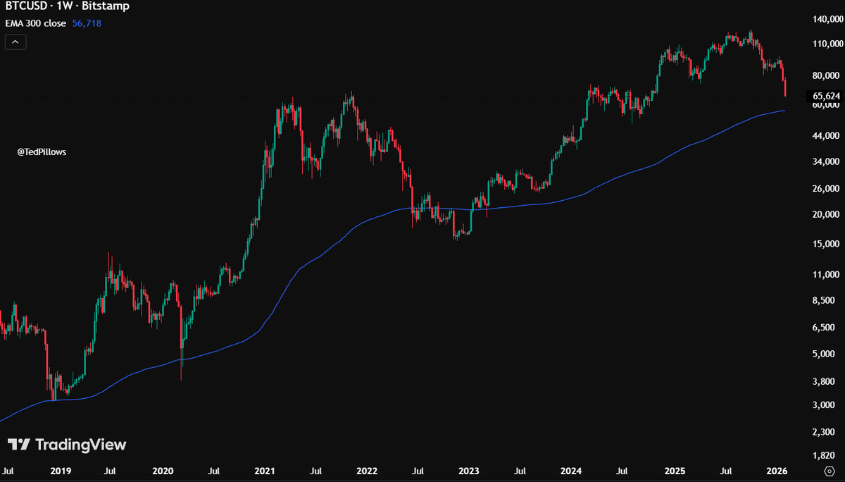 Kalshi traders expect $BTC to reach $58,000 in 2026.

Interestingly, this is where 300W EMA and "Electrical Cost" are.