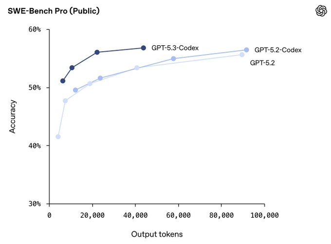 TheAIThinkers__'s tweet photo. OpenAI will able to take back the coding crown with the massively improved reasoning efficiency.

Speed was the only concern. Now it might be resolved with faster inference and better reasoning efficiency. https://t.co/OQcLZAsxCt