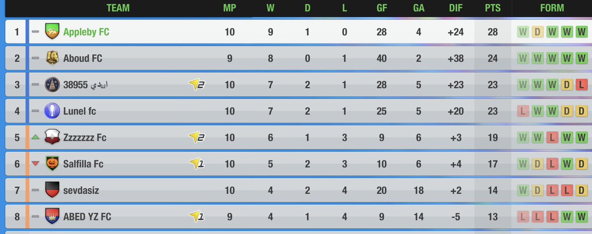 Our league win today puts us 4 points clear at the top! 💪