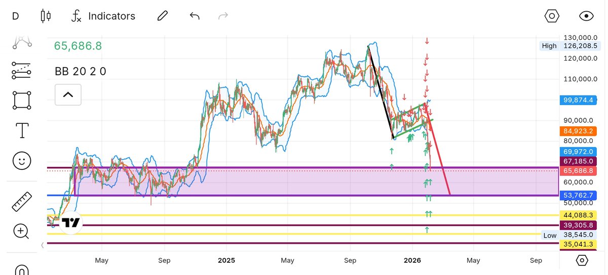 🚨  Bitcoin Analysis  🚨

1. Next Bitcoin price Target 54k.

2. Consolidation Zone between 
52k - 68k.

If Bitcoin's weekly candle closes below 67k, then we will officially enter a Bear market. After that, a consolidation zone will come in which Bitcoin will become boring, and