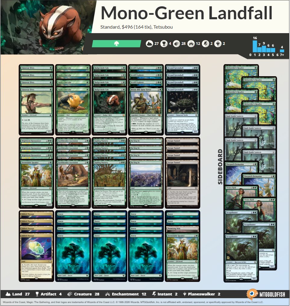 2/5 Standard Challenge、優勝は《肥えた緑甲羅》入りの緑単上陸。苦手