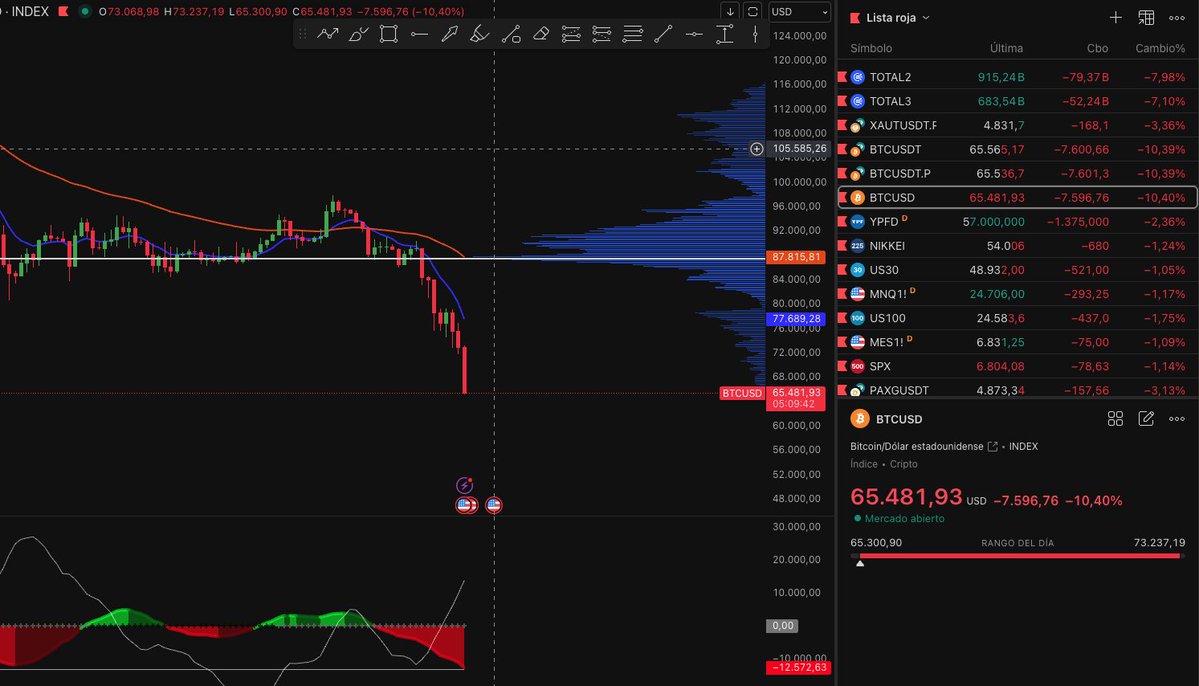 TradingLatino's tweet image. huy que miedo... Baja mas compro mas.... pero ojo, no se compra para trading de corto plazo, es acumulación estratégica en billetera fria.