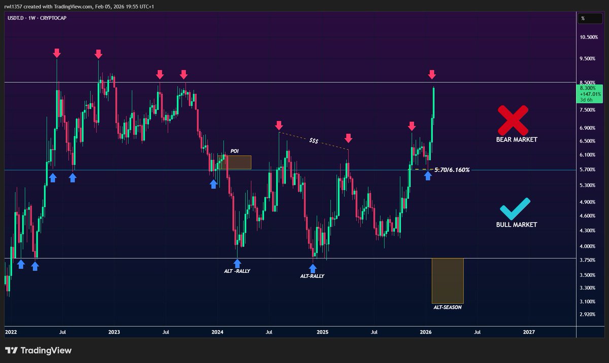 Lesson learned 5.70% was the confirmation and now we are back at 2022 ...