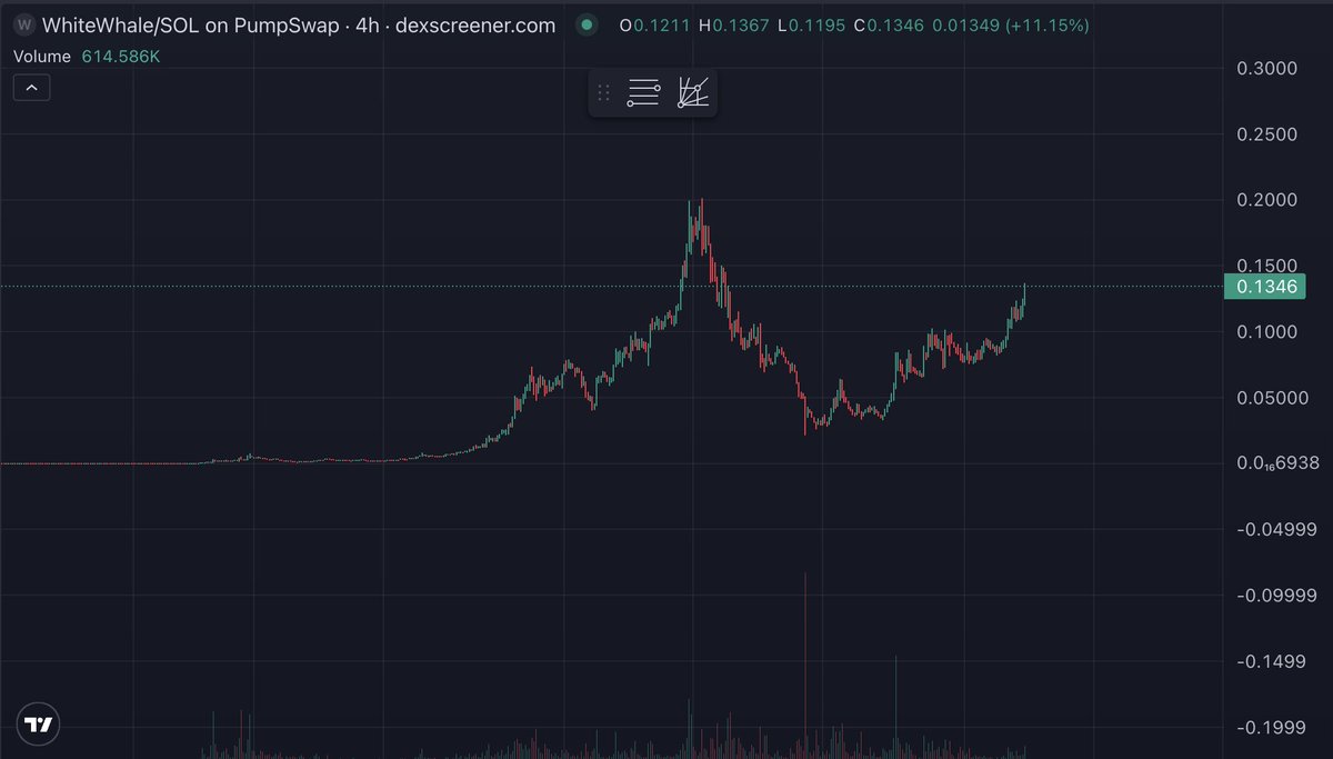 Damn $whitewhale keeps going