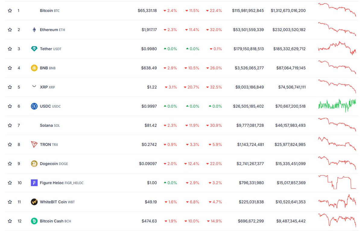 ClassicDavid3's tweet photo. #BCH is crashing less than everything else in the current bear market. 

Consequently, it's going up in the ranking. Back to #12, all the way from #30 it was in 2021. https://t.co/uba7lMntX4