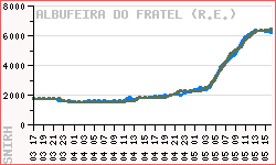 josp11's tweet photo. A diferença entra uma albufeira e um fio de água.
No Fratel, fio de água, o caudal de saída é basicamente igual ao caudal de entrada, uma vez que não há qualquer capacidade de retenção.
No Castelo do Bode, apesar de receber um caudal de quase 1500 m3/s, "apenas" são lançados 500. https://t.co/lyz1o3BAXE