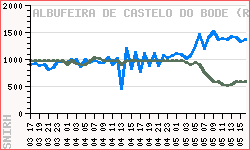 josp11's tweet photo. A diferença entra uma albufeira e um fio de água.
No Fratel, fio de água, o caudal de saída é basicamente igual ao caudal de entrada, uma vez que não há qualquer capacidade de retenção.
No Castelo do Bode, apesar de receber um caudal de quase 1500 m3/s, "apenas" são lançados 500. https://t.co/lyz1o3BAXE
