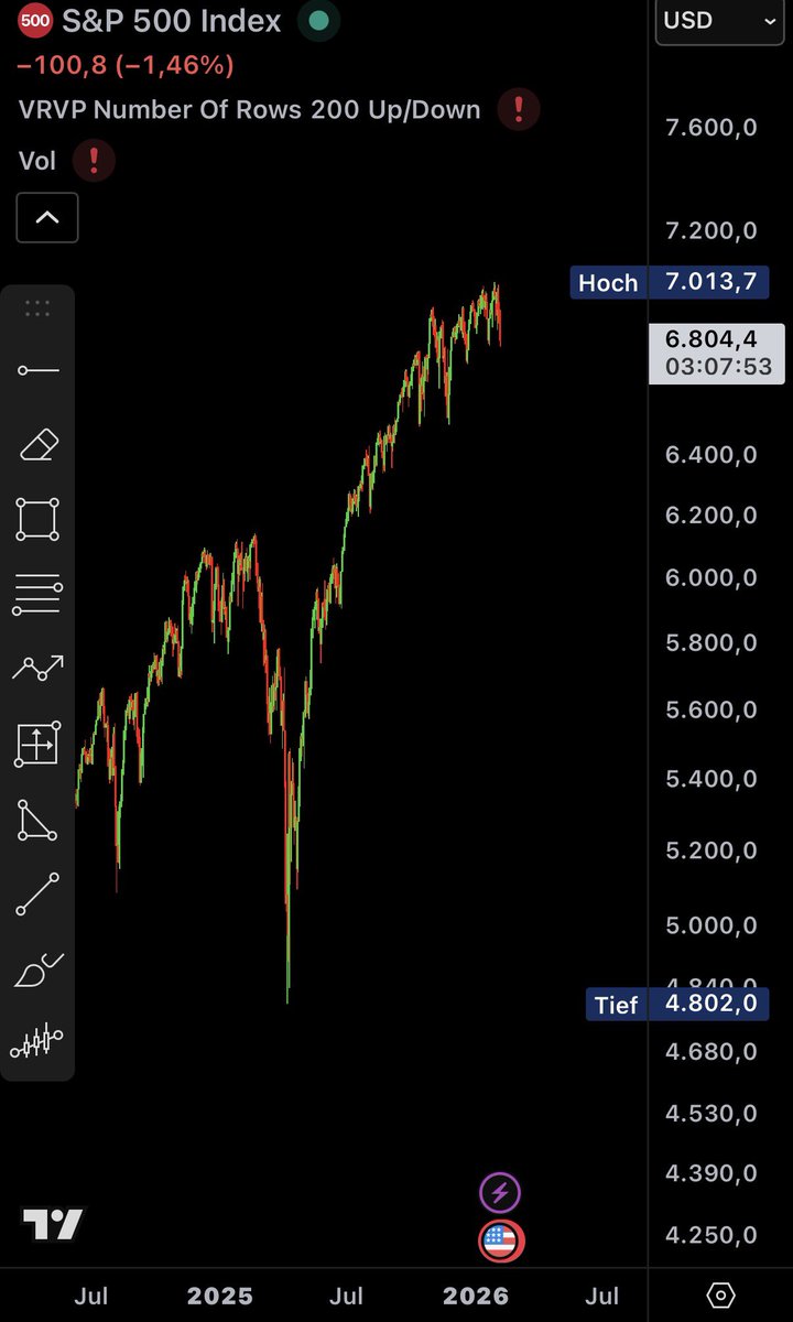 ValiXBT's tweet photo. @AshCrypto „Stocks are collapsing“ https://t.co/gJQQQ54BeK