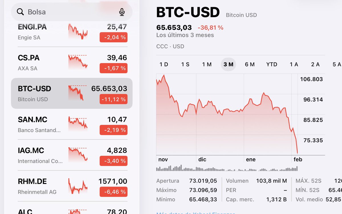 Esto no es el final, porque estos tarados están todo el día con sus gráficas haciendo análisis delirantes y en torno a 60.000 $ hay mucho tomate y entrará dinero. Pero es un paso importante  hacia el final, IMHO.