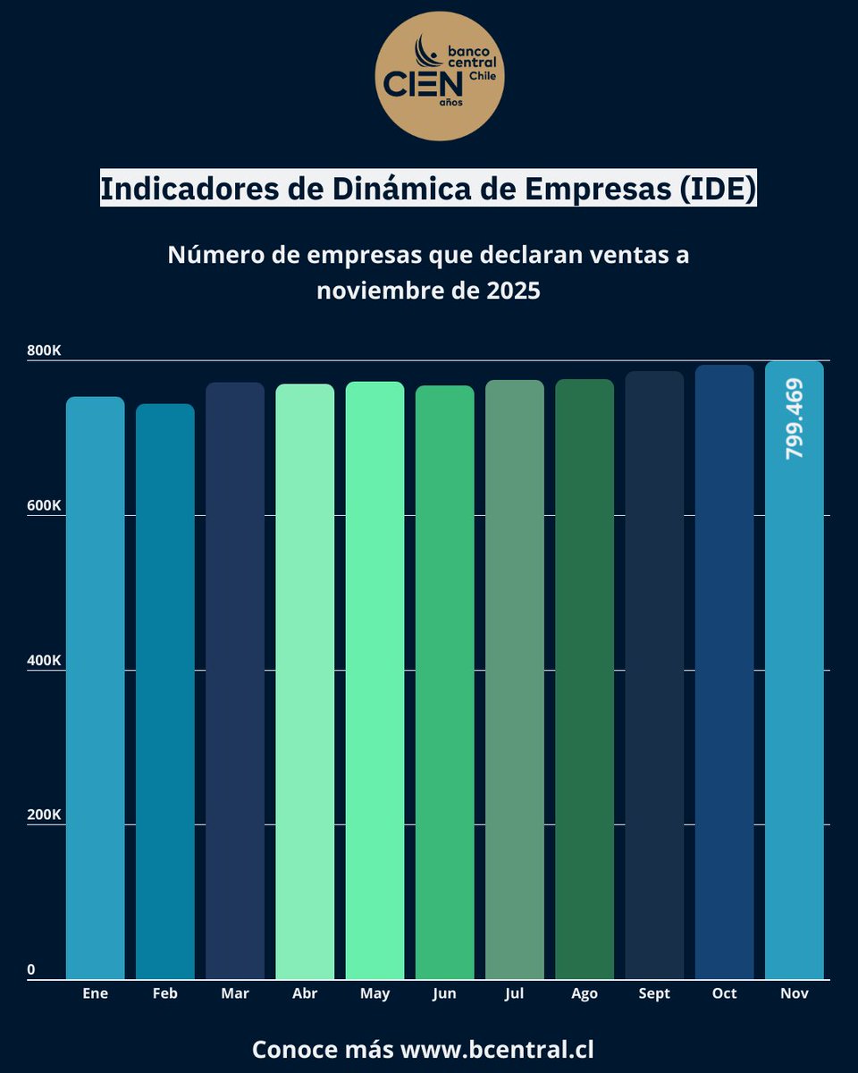 BCCh_stat's tweet image. Hoy se publicaron los Indicadores de Dinámica de Empresas (IDE) del mes de noviembre 2025.
 
￼¿Por qué son importantes?
Estos indicadores muestran tendencias sobre creación, crecimiento y cierre de empresas.
 
￼Accede a los datos completos y descubre cómo está cambiando el…