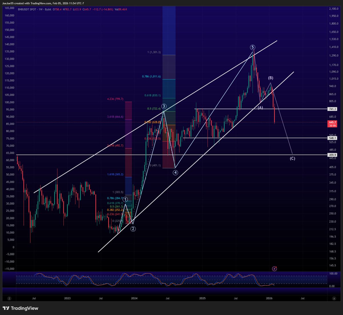 #BNB $BNB 

caution not a whole lot of support until $550's then $450's if it goes full zig-zag ABC they like to test previous wave 4's