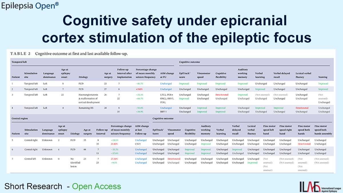 EpilepsiaOpen's tweet photo. Epicranial FCS was applied to 11 patients with pharmacoresistant focal epilepsy over eloquent brain regions.
https://t.co/Pnj6KGGuDG
#epilepsy #ILAE #epilepsiaopen #eloquentcortex #executivefunction #memory #neurostimulation #noninvasive https://t.co/IEUeLGK0Mh