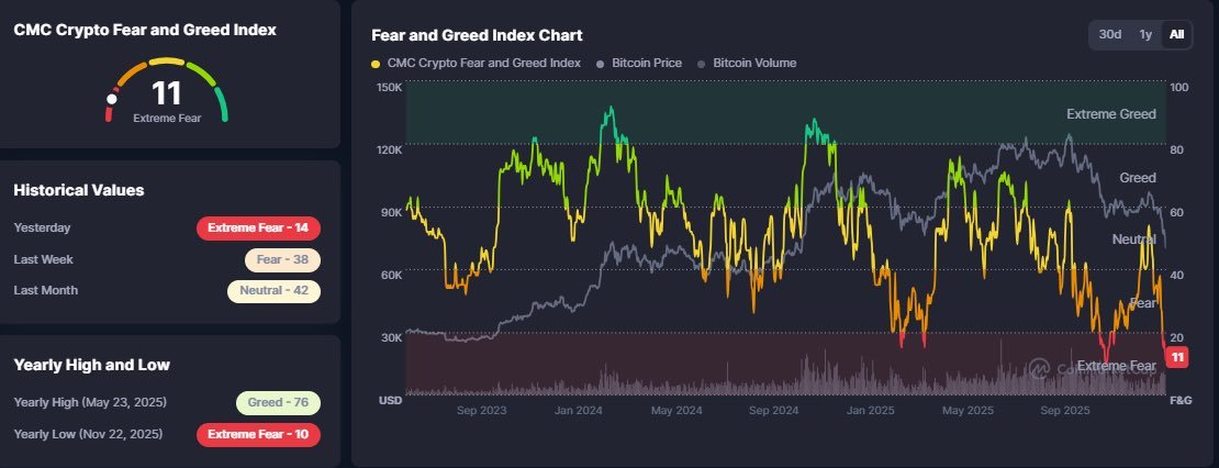 Crypto fear hits 11.

Welcome to capitulation.

#Crypto #CryptoNews #Alts #ALTSEASON #Bitcoin #Ethereum
