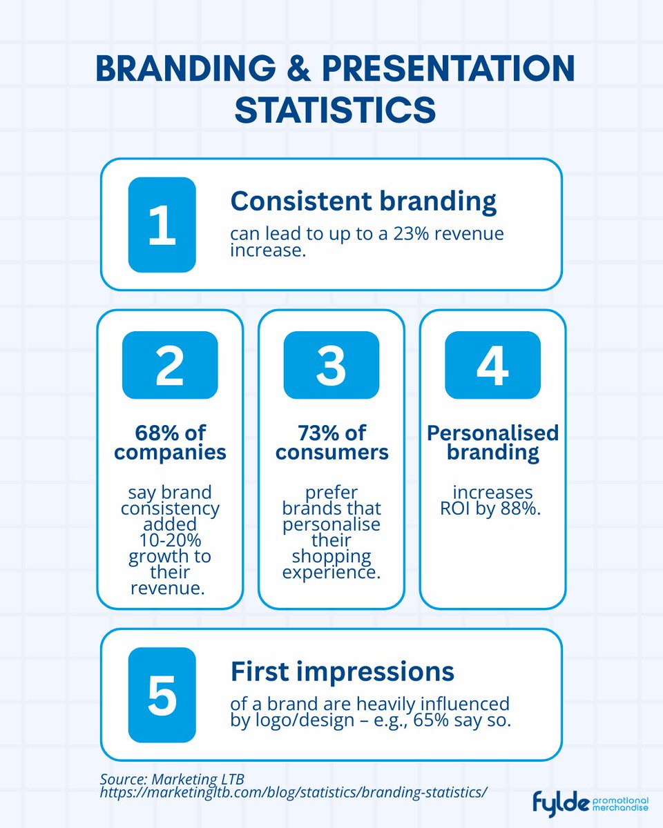 📊 Branding &amp; Revenue Stats

Consistency + personalisation = growth &amp; ROI 🚀

#BrandingTips #BrandAwareness #MarketingStrategy #CustomerExperience #ROI #FyldePromotionalMerchandise #DigitalMarketing #BrandConsistency #BrandDesign #BusinessGrowth