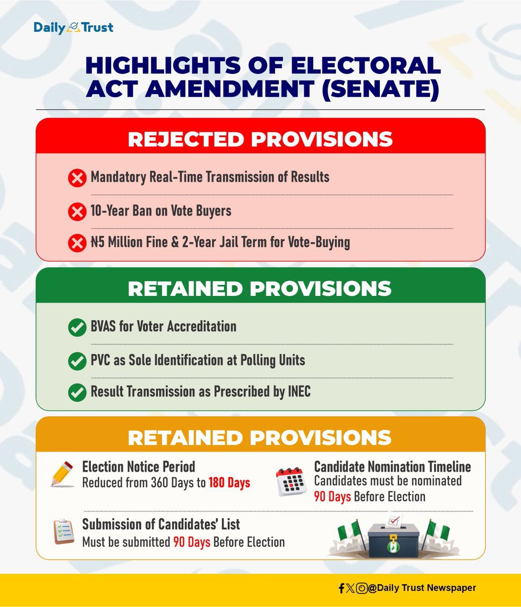 Morris_Monye's tweet image. Nigerians really need to understand what we are talking about. 

Senate rejected 10 years ban on Vote Buyers. (This means Vote buying continues. No consequences on the buyer). 

Senate rejected N5m fine and 2 years in jail for vote buyers. (No consequences for vote buying).…