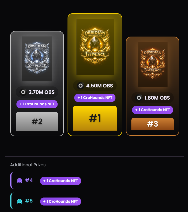 Thank you to all the contestants in the $BONE by 
<a href="/CroHound_GODS/">CroHounds | $BONE</a> trading contest on <a href="/ObsidianSwap/">ObsidianSwap</a> 

Rewards have been sent out to the winners 🎉

🥇0x3811
🥈0xdd5b
🥉0x8196
 4⃣ 0xe6EF
 5⃣ 0x5d8f
